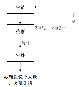 陕西最新怎么取医保个人账户的钱方法分析(最方便真实的陕西医保账户个人账户取现方法方法)